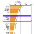 よく利用するウェブサイト：トップ30［スマートフォンからの利用］利用者割合