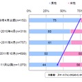 初めてスマートフォンを利用した時期（性別）