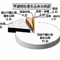 不適切な書き込みの内訳（4月）