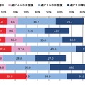 パソコンの利用状況