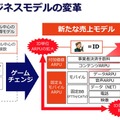 KDDI ビネスモデルの変革