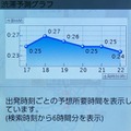 渋滞予想グラフ