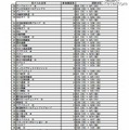 「2012年度　教員の民間研修」受入れ企業一覧