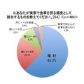 実家で食事を摂る頻度