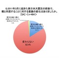 震災で親と同居することに対する意識の変化は？