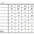 自宅で最も利用するインターネット環境