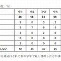 子どもが最も利用するコンピュータ