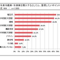 新たに購入する際に重視したいポイントは？