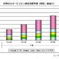 世界のスマートフォン普及台数予測