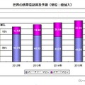 世界の携帯電話普及台数予測