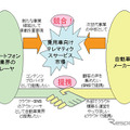 乗用車向けテレマティクスサービス