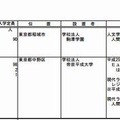 大学の学部の学科設置