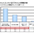 プライベート用スマートフォンに入っているビジネス情報の内容