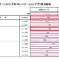 プライベート用スマートフォンでのコミュニケーションアプリの使用の有無