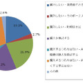 「iPhone 5購入意向」（ジャストシステム調べ）