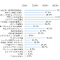 「iPhone 5を購入したいと回答した人が期待する機能（複数回答）」（ジャストシステム調べ）