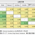 購買意欲とともに語られる端末割合