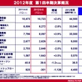 NTTドコモの2013年第1四半期決算