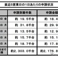 エコカー補助金執行状況