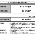 エコカー補助金執行状況