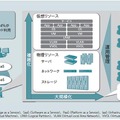 大規模クラウドデータセンターの運用管理における課題