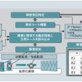 障害原因解析処理手順