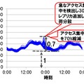 本技術適用によるアクセス集中時の各サーバへのアクセス頻度の変化