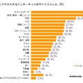 定期的にアクセスするインターネットのサイトジャンル（PC、n=554）