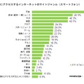 定期的にアクセスするインターネットのサイトジャンル（スマートフォン、n=554）