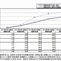 就職内定率の推移