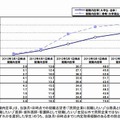 就職内定率の推移