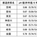 2012年 酸性度の高い、都道府県ランキング