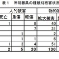 照明器具種類別の被害状況