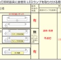 既設の蛍光灯照明器具に直管型LEDランプを取り付ける際の懸念事項