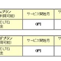 UIMカード（SIM）のみを申し込みの場合