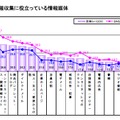 情報収集に役立っている媒体