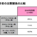 SNS利用者／非利用者の交際関係の比較