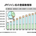 JPドメイン名の登録数推移