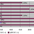 現在、自分のお部屋のスペースを最大限活用できていると思いますか