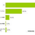 各デバイスにおけるインターネットショッピング利用経験（全体）