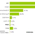 利用したことのあるインターネットショッピングサイト（6ヵ月以内）