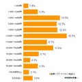 1ヵ月間にインターネットショッピングで使った金額（スマートフォンを含む総額）