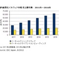 国内仮想化ソフトウェア市場 売上額予測：　2011年～2016年