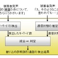 振り込め詐欺誘引通話の検出技術（3月発表の資料より）