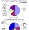 7月のウイルス検出数とウイルス届出件数