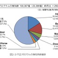 不正プログラムの検知件数推移