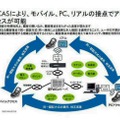 ICASによってモバイル、PC、リアルの接点でアクセスが可能