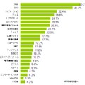 ダウンロード後1カ月以上経過した後も利用しているアプリのジャンル