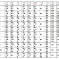 8月7日～16日・お盆の天気傾向（3/3）