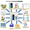 スマートフォンにおける主な利用者情報（同提言より）